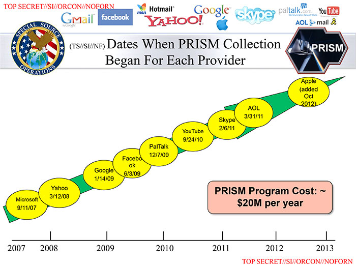 Companies involved in Prism spying