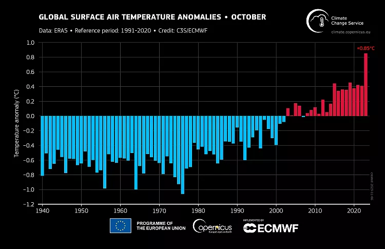 Globally averaged surface air temperature anomalies relative to 1991–2020 for each October from 1940 to 2023. Data Source: ERA5.C3S/ECMWF
