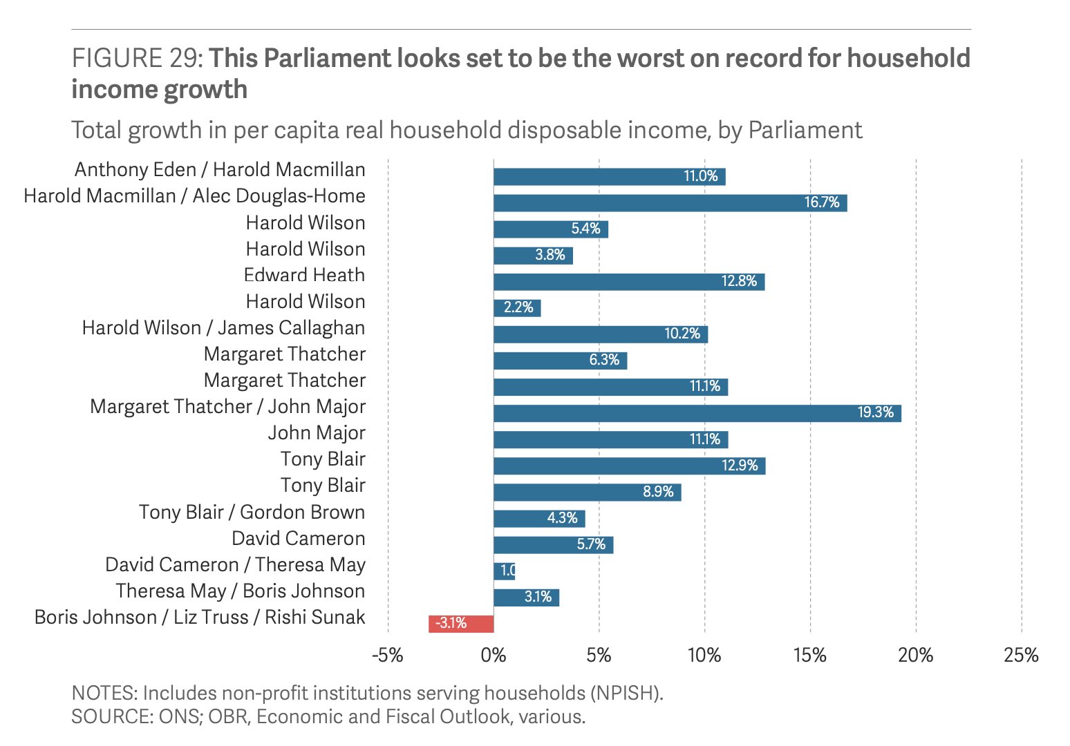 This parliament worst on record for household income growth (Picture credit: Resolution Foundation)