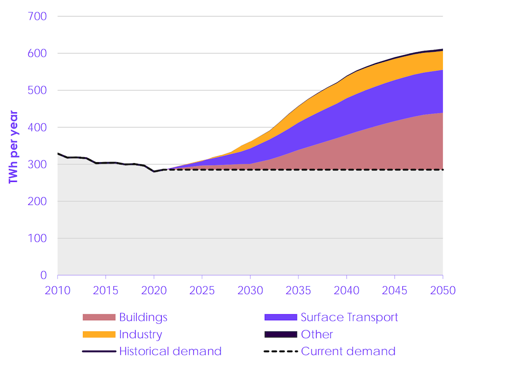 Electricity demand in the CCC’s “balanced pathway”, terawatt hours per year, showing increases relative to current levels broken down by source sector. Source: CCC.