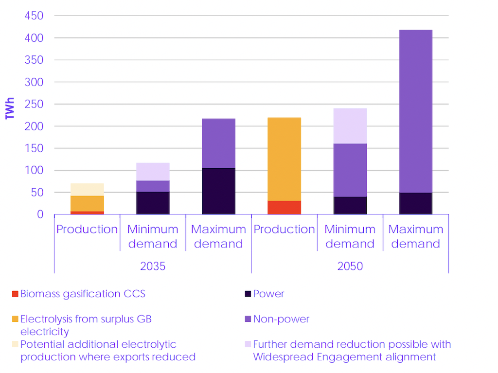 The gap between annual domestic hydrogen production (red and orange) and demand (purple) in Great Britain, for the years 2035 (left) and 2050 (right). This is based on Afry modelling, which uses demand values from the CCC’s sixth carbon budget. Hydrogen production values have been taken from the Afry central scenario. Source: CCC.