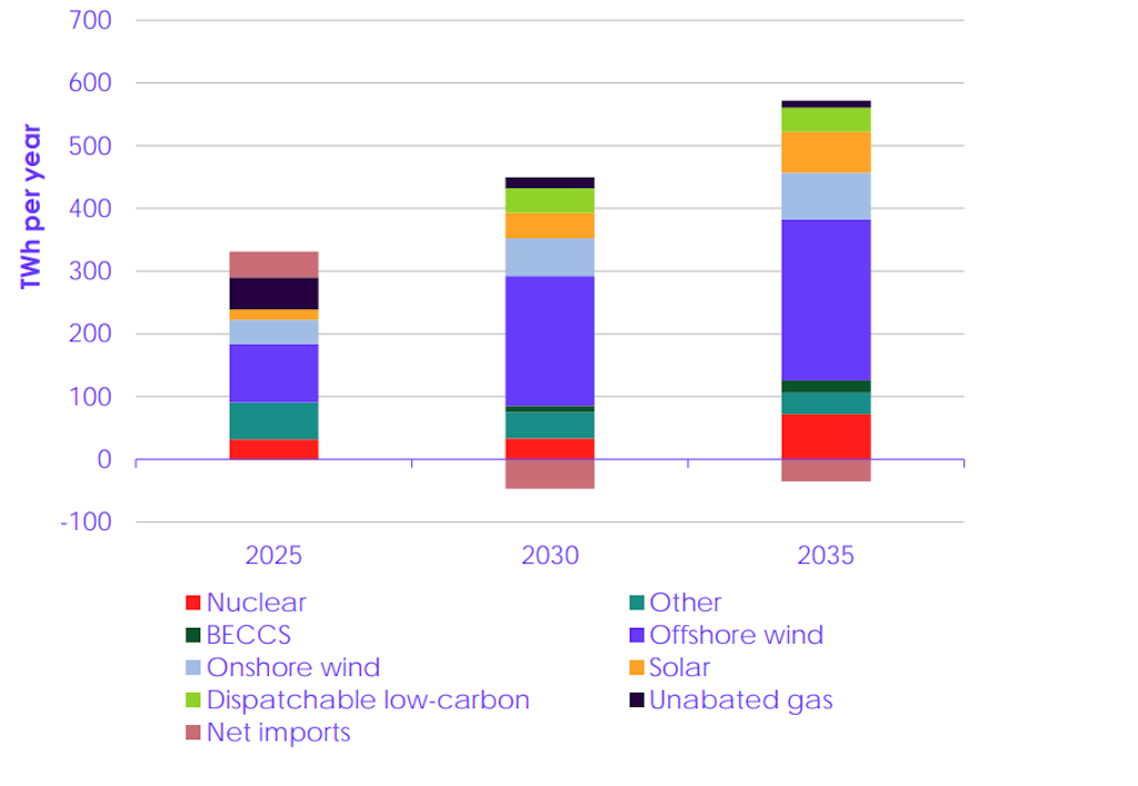 Electricity generation in Great Britain, by source, terawatt hours per year. BECCS is bioenergy with carbon capture and storage. “Dispatchable low-carbon” is gas CCS or hydrogen. “Other” includes combined heat and power plants, as well as unabated biomass without CCS. Source: CCC.