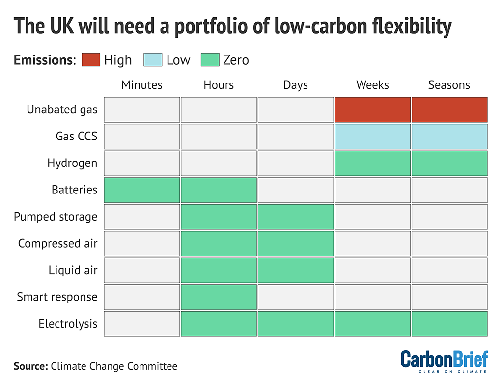 Flexible technologies for electricity supply and demand, according to the timescales they can operate over and their carbon emissions, shaded from green (zero carbon) through to red (high carbon). Source: CCC. Figure by Tom Prater for Carbon Brief.