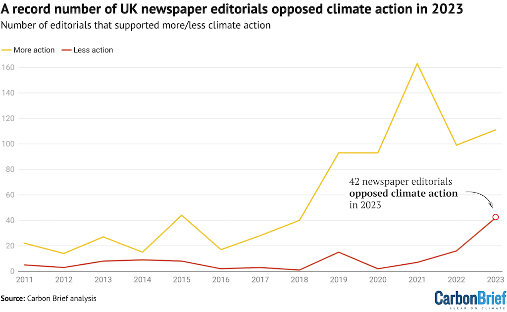 Number of UK newspaper editorials arguing for more (yellow) and less (red) climate action, 2011-2023. Source: Carbon Brief analysis.