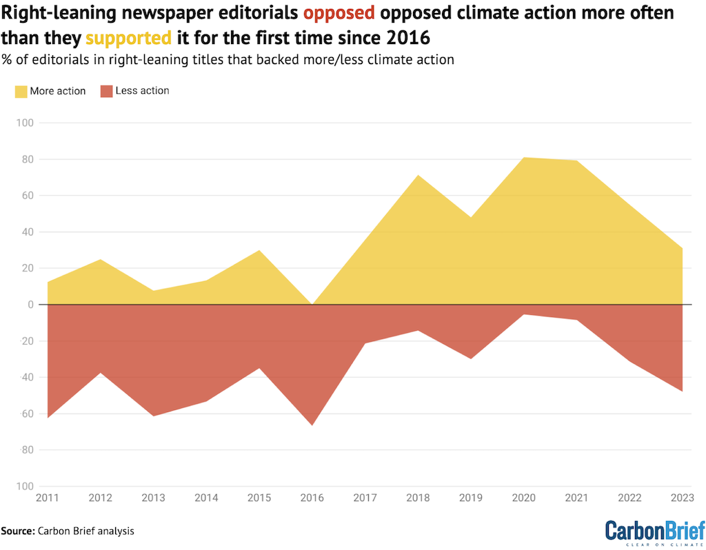 The share of right-leaning UK newspaper editorials arguing for more (yellow) and less (red) climate action, 2011-2023, %. Source: Carbon Brief analysis.
