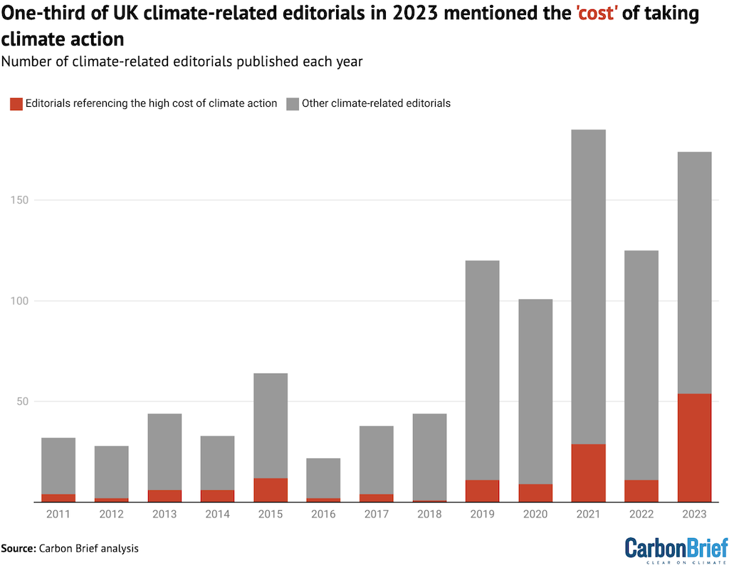 Annual number of climate-related editorials mentioning the economic costs of climate action (red), with remaining climate-related editorials published that year indicated in grey, 2011-2023. Source: Carbon Brief analysis.