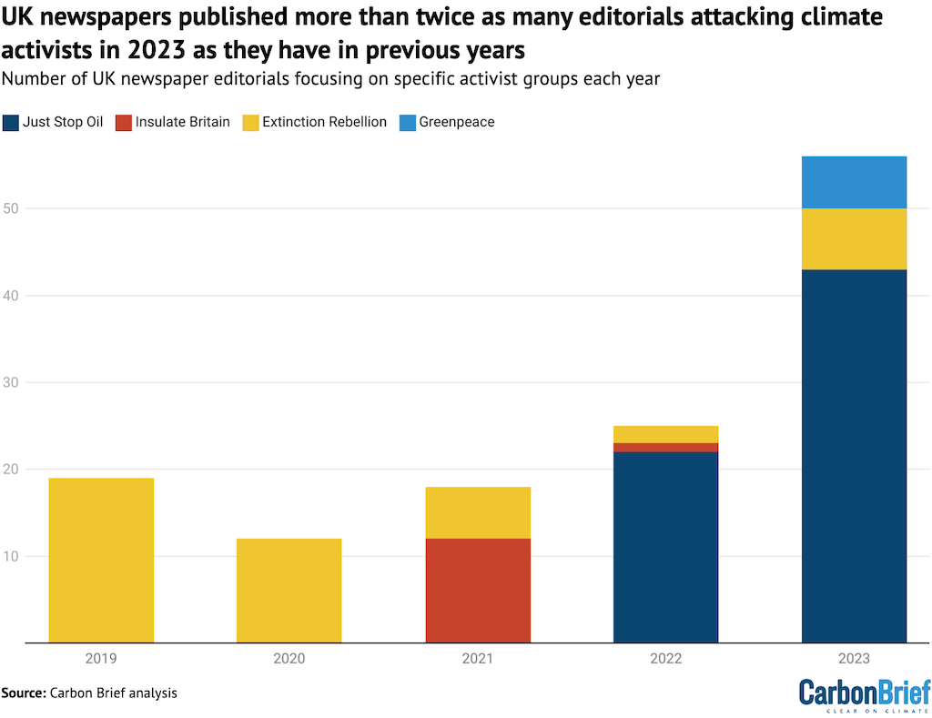 Number of editorials in right-leaning UK newspapers criticising climate activist groups between 2019 and 2023. Source: Carbon Brief analysis.