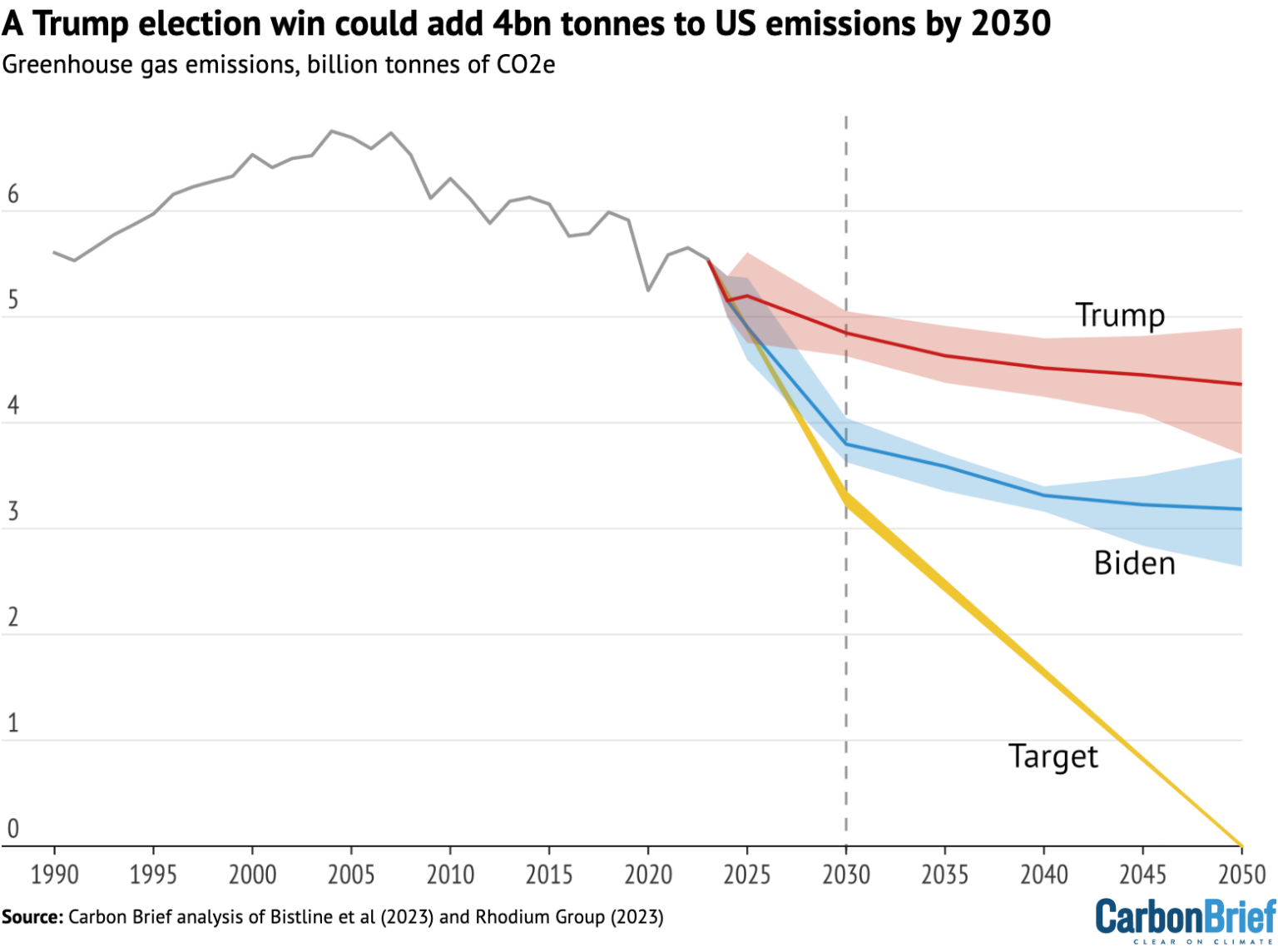Black line: Historical US greenhouse gas emissions 1990-2022, billions of tonnes of CO2 equivalent. Red line and area: Projected emissions under the “Trump” scenario where Biden’s key climate policies are eliminated. Blue line and area: Projected emissions under the “Biden” scenario with the IRA and other key climate policies. Yellow: US climate target trajectory pledged by the Biden administration (50-52% by 2030). The range for each projection corresponds to results from six different models and uncertainty around economic growth, as well as the costs for low-carbon technologies and fossil fuels. Source: Carbon Brief analysis of modelling in Bistline et al. (2023) and Rhodium Group (Taking stock 2023). Chart by Carbon Brief.