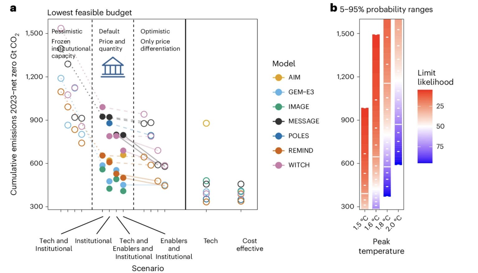 Minimum achievable carbon budget from 2023 until net-zero CO2, across 14 different feasibility scenarios. Source: Bertram et al (2024).